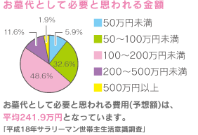 hoken_illust_02 お墓台として必要だと思われる金額