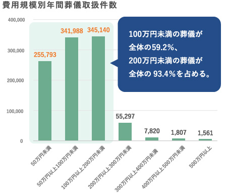 費用規模別年間葬儀取扱件数